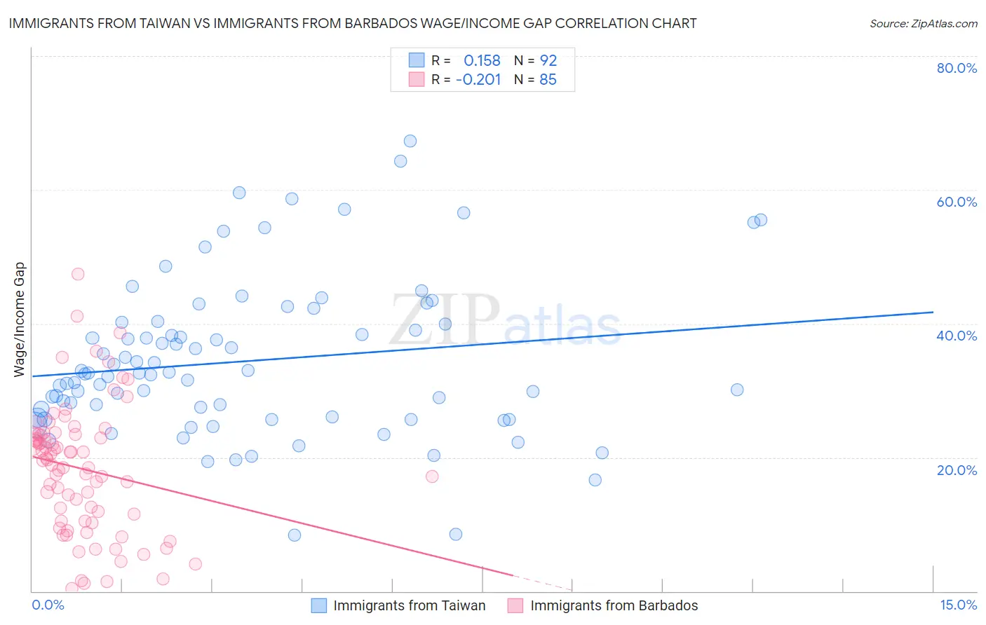 Immigrants from Taiwan vs Immigrants from Barbados Wage/Income Gap