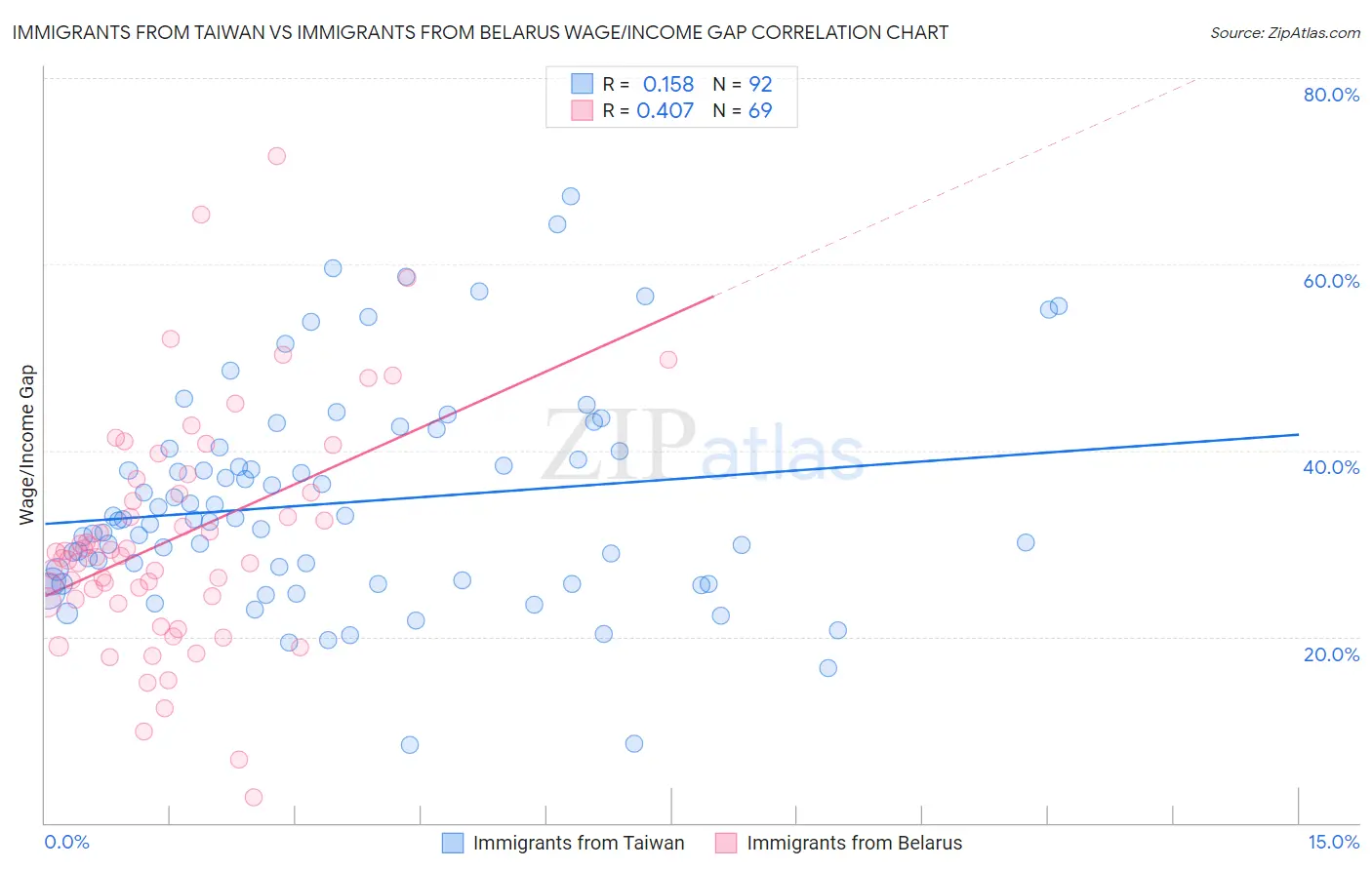 Immigrants from Taiwan vs Immigrants from Belarus Wage/Income Gap