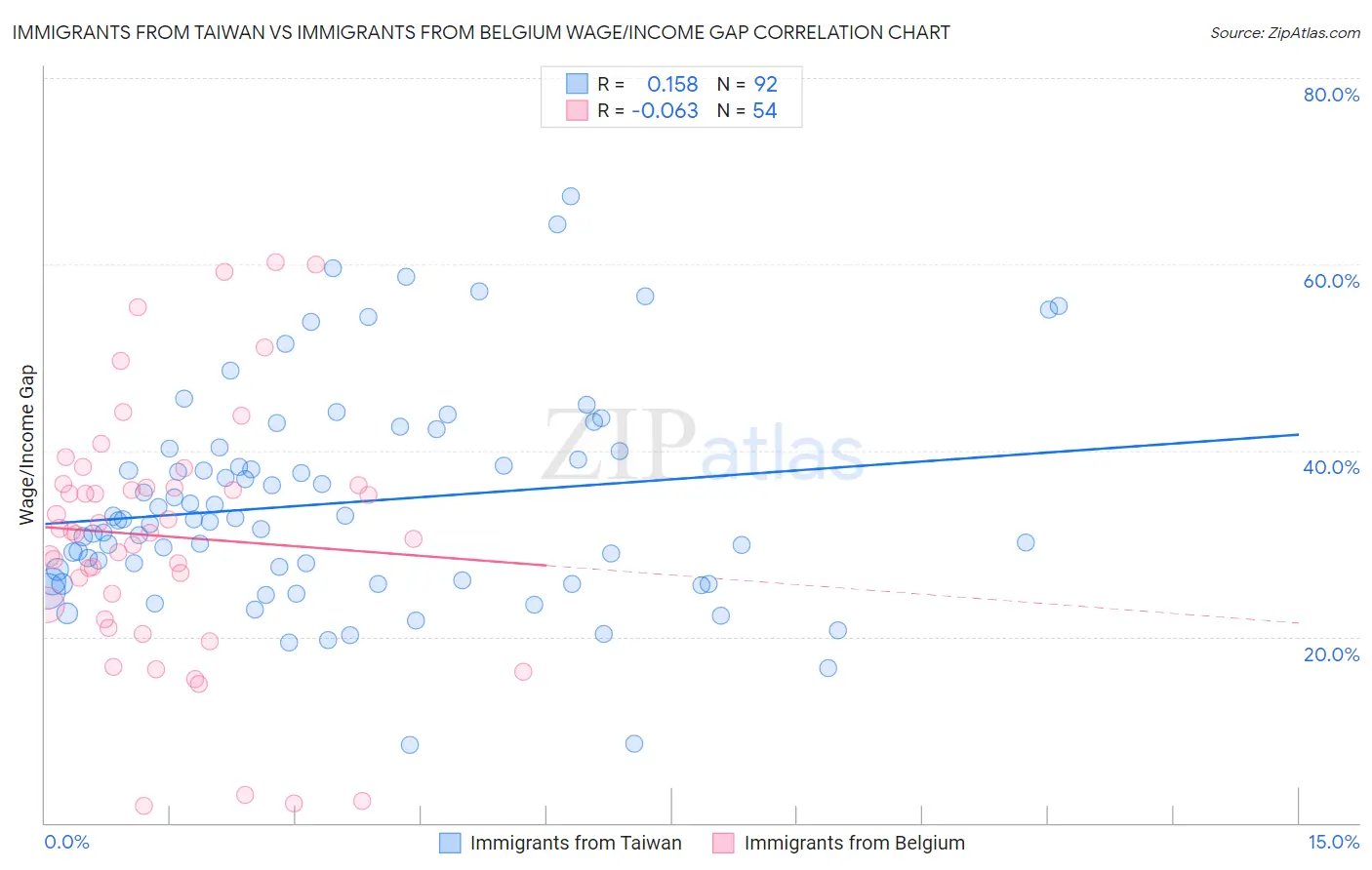 Immigrants from Taiwan vs Immigrants from Belgium Wage/Income Gap