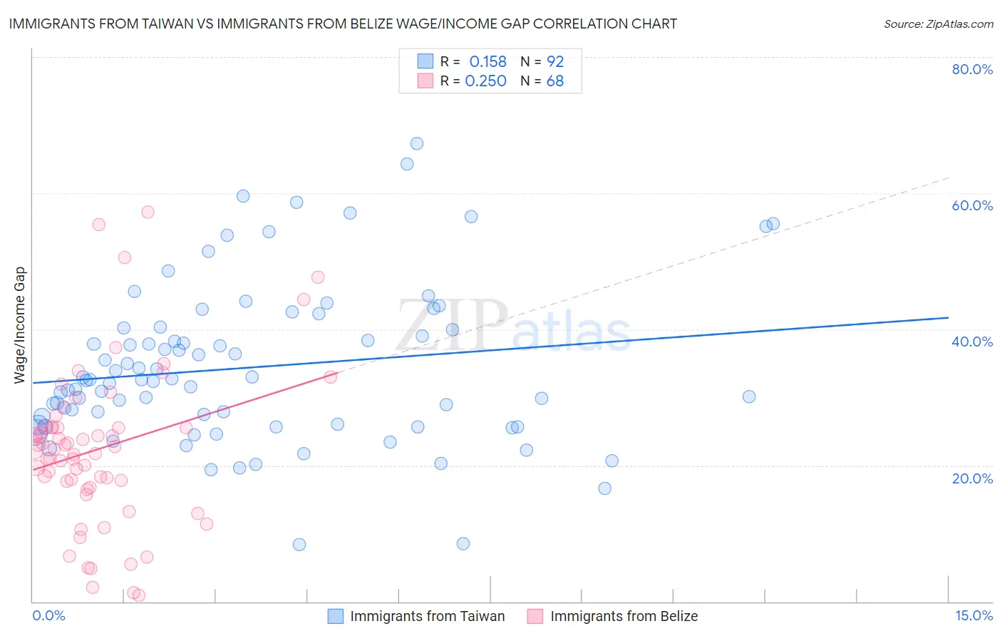 Immigrants from Taiwan vs Immigrants from Belize Wage/Income Gap