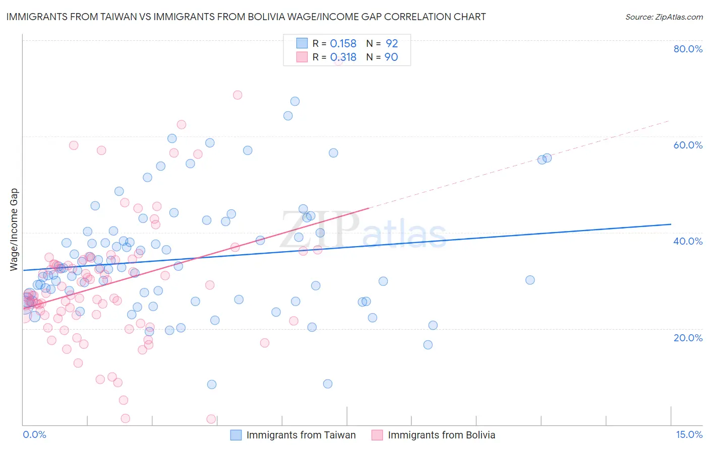 Immigrants from Taiwan vs Immigrants from Bolivia Wage/Income Gap