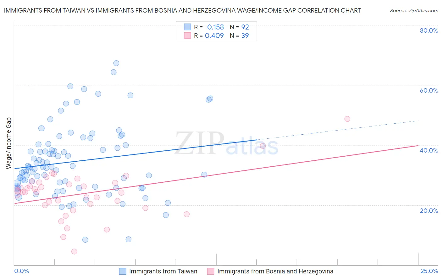 Immigrants from Taiwan vs Immigrants from Bosnia and Herzegovina Wage/Income Gap