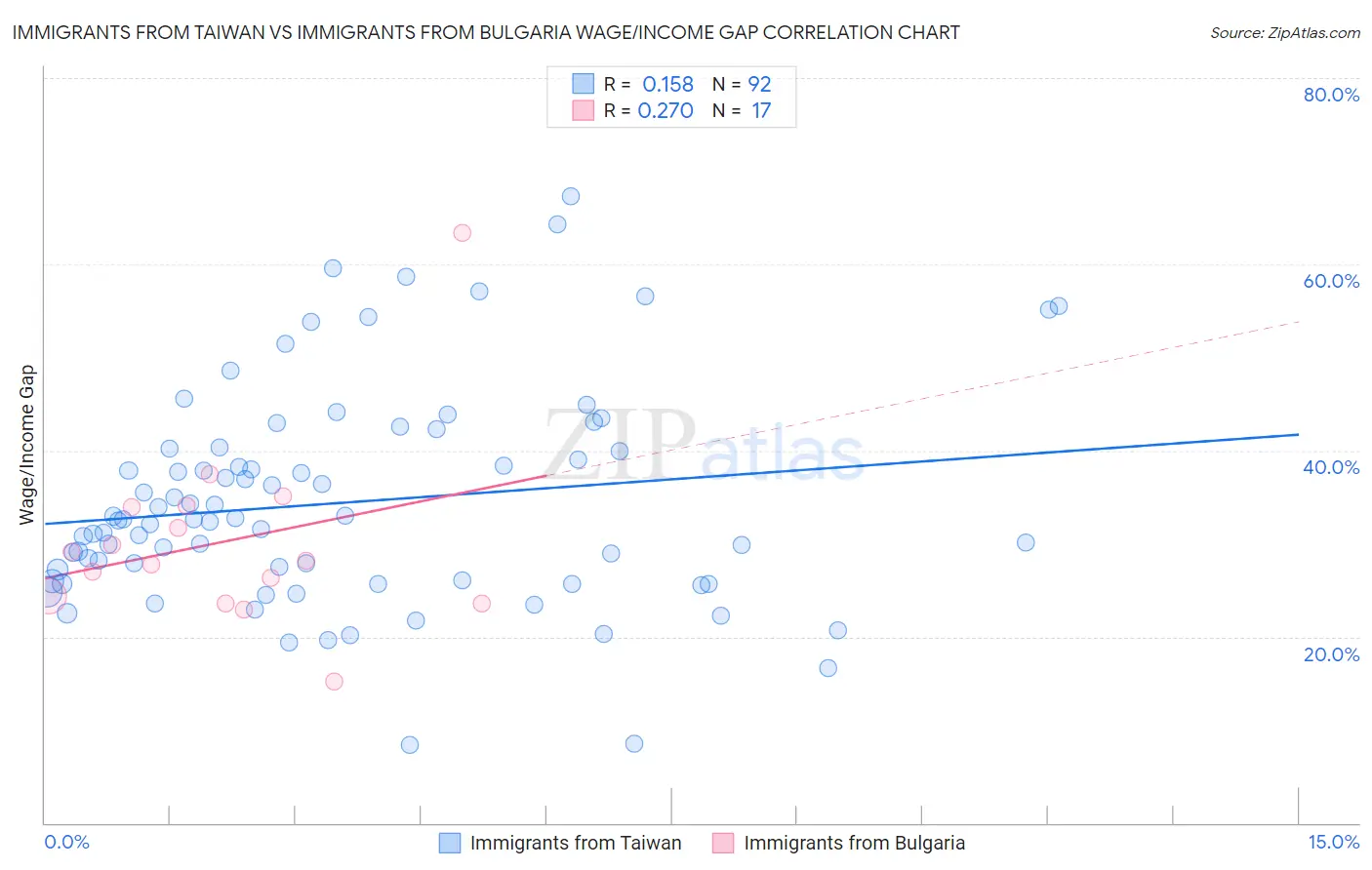 Immigrants from Taiwan vs Immigrants from Bulgaria Wage/Income Gap
