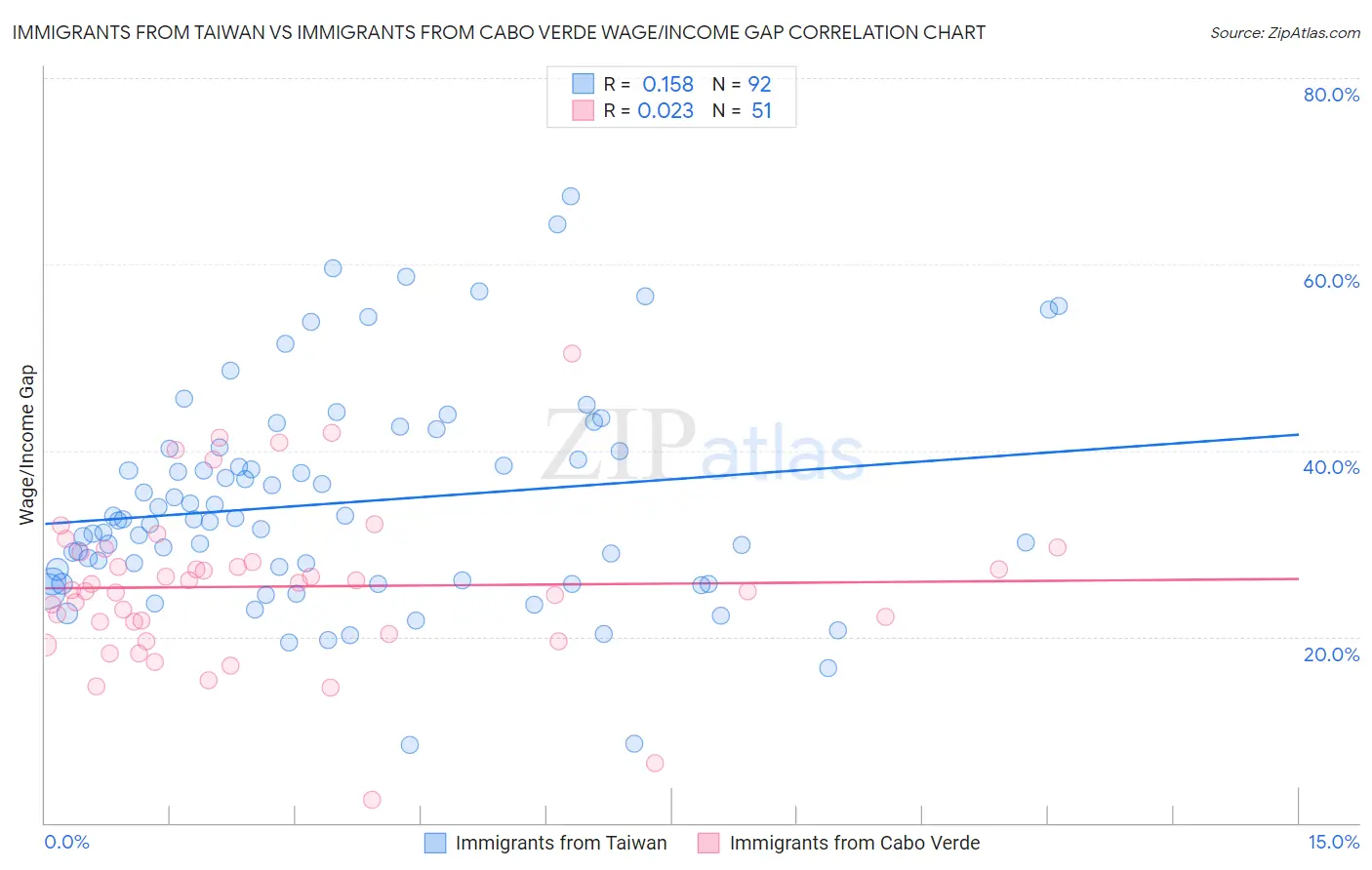 Immigrants from Taiwan vs Immigrants from Cabo Verde Wage/Income Gap
