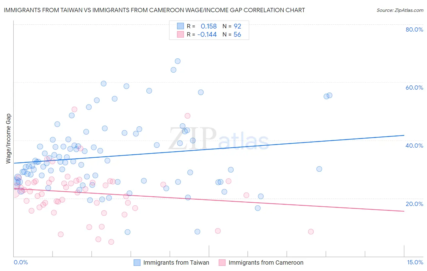 Immigrants from Taiwan vs Immigrants from Cameroon Wage/Income Gap