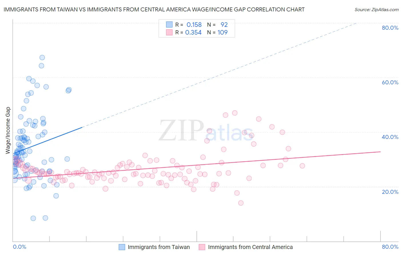 Immigrants from Taiwan vs Immigrants from Central America Wage/Income Gap