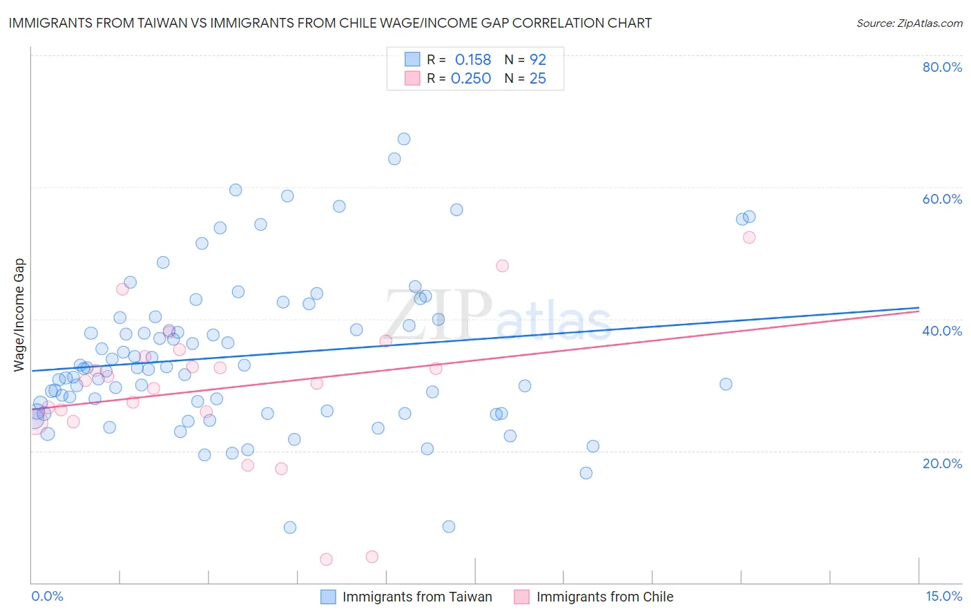 Immigrants from Taiwan vs Immigrants from Chile Wage/Income Gap