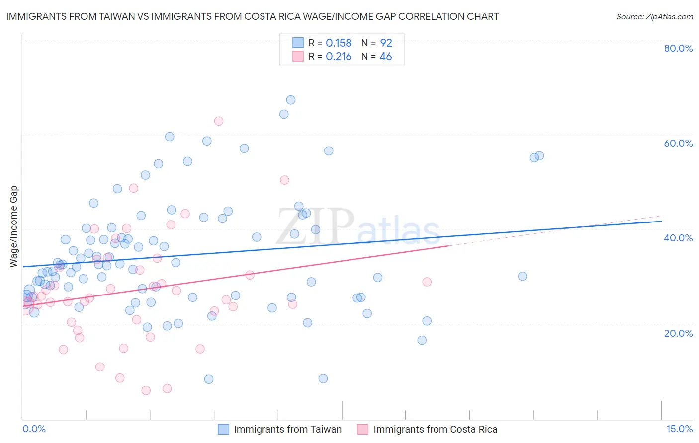 Immigrants from Taiwan vs Immigrants from Costa Rica Wage/Income Gap