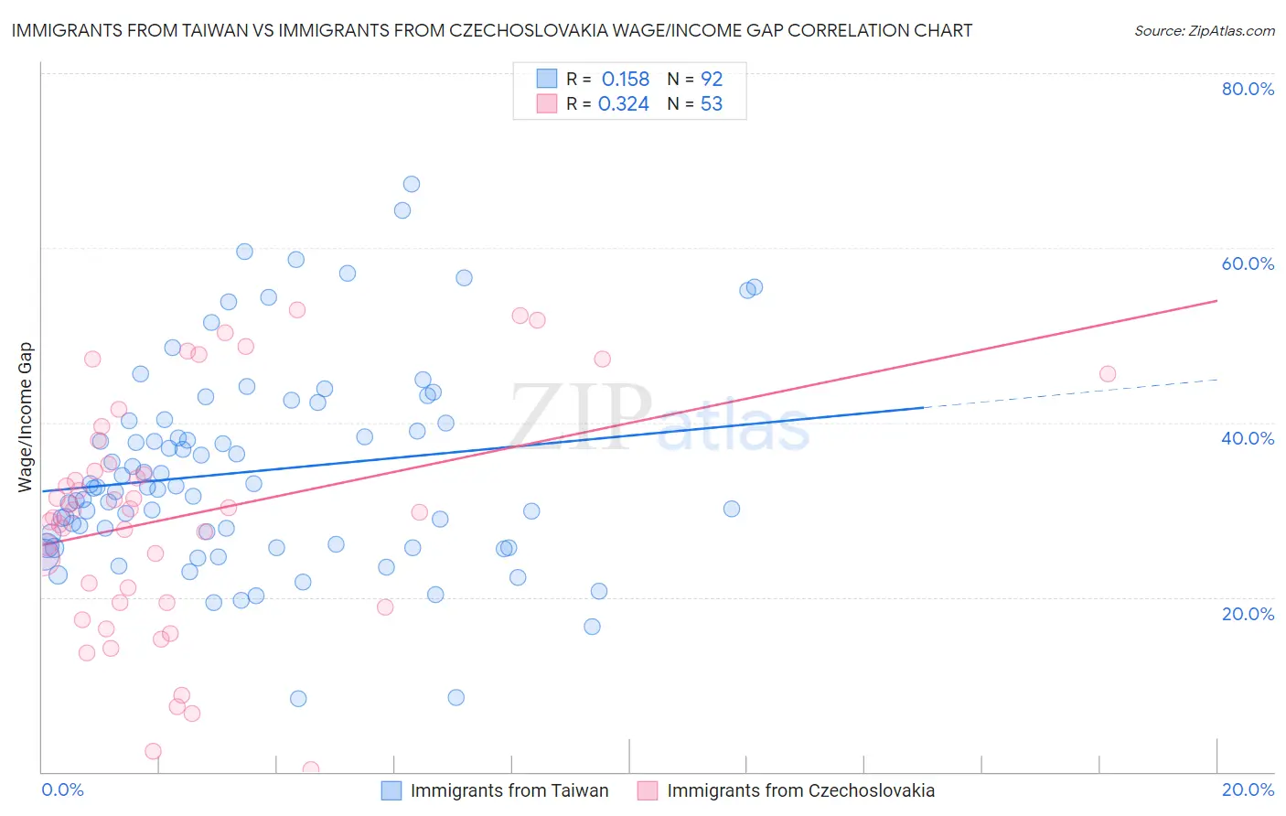 Immigrants from Taiwan vs Immigrants from Czechoslovakia Wage/Income Gap