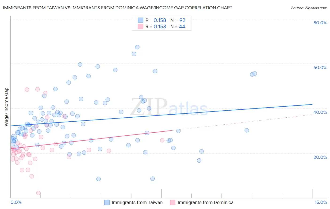 Immigrants from Taiwan vs Immigrants from Dominica Wage/Income Gap