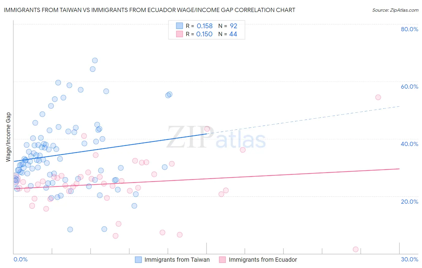 Immigrants from Taiwan vs Immigrants from Ecuador Wage/Income Gap
