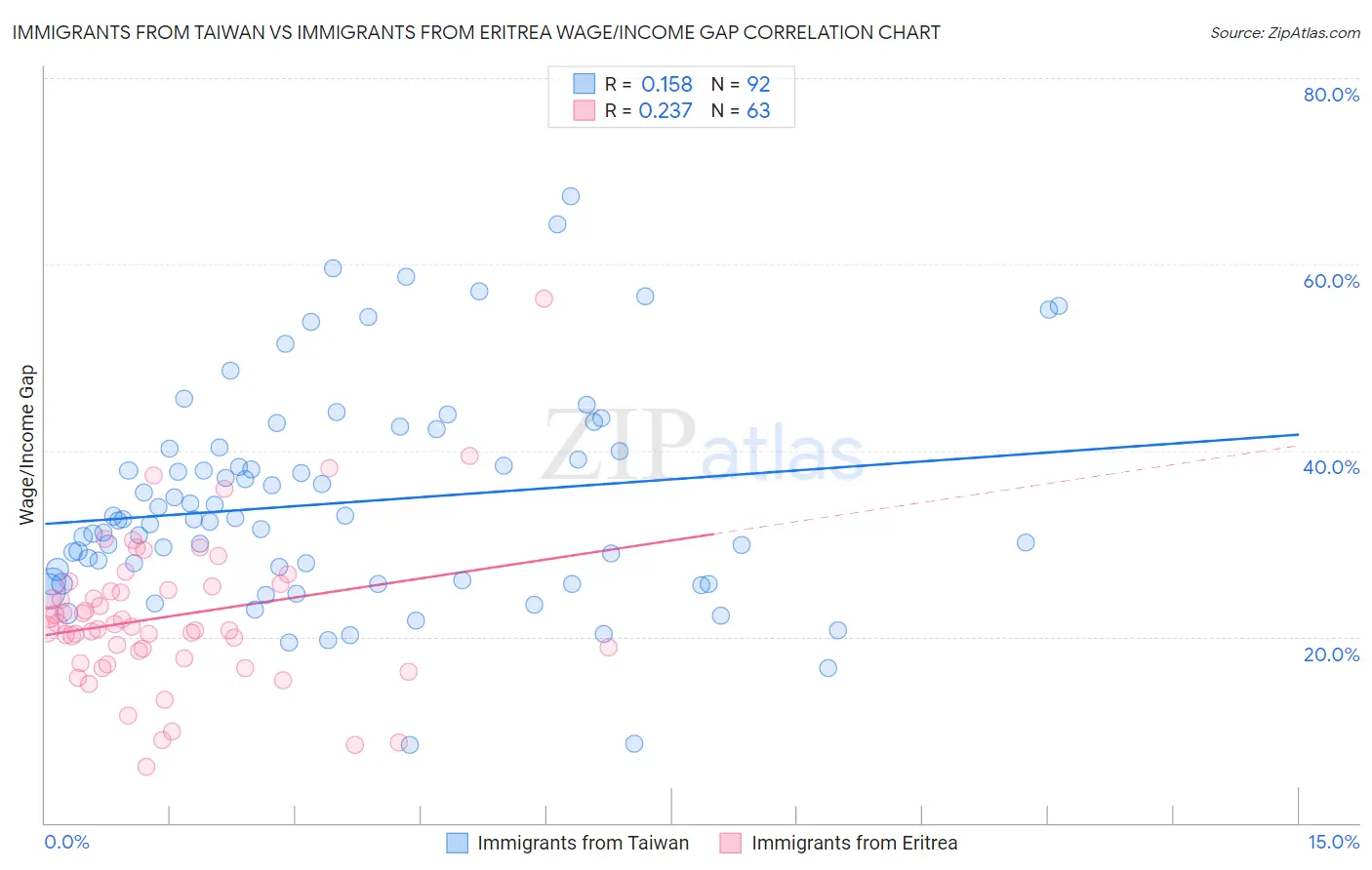 Immigrants from Taiwan vs Immigrants from Eritrea Wage/Income Gap