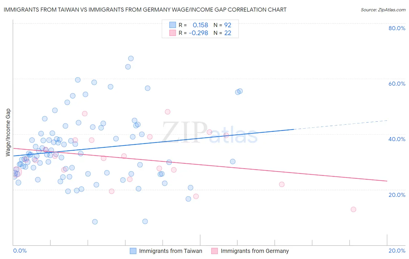 Immigrants from Taiwan vs Immigrants from Germany Wage/Income Gap