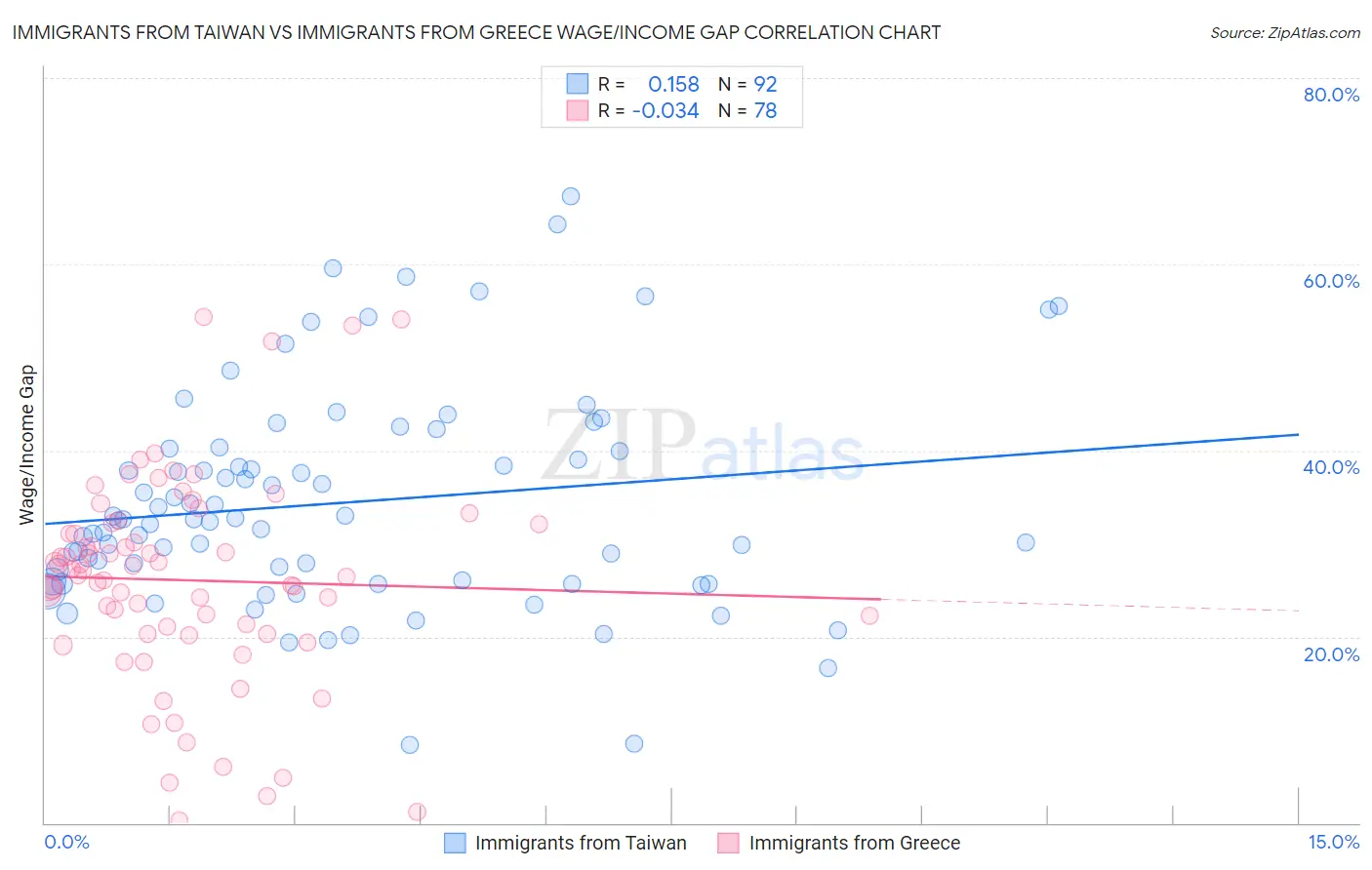 Immigrants from Taiwan vs Immigrants from Greece Wage/Income Gap