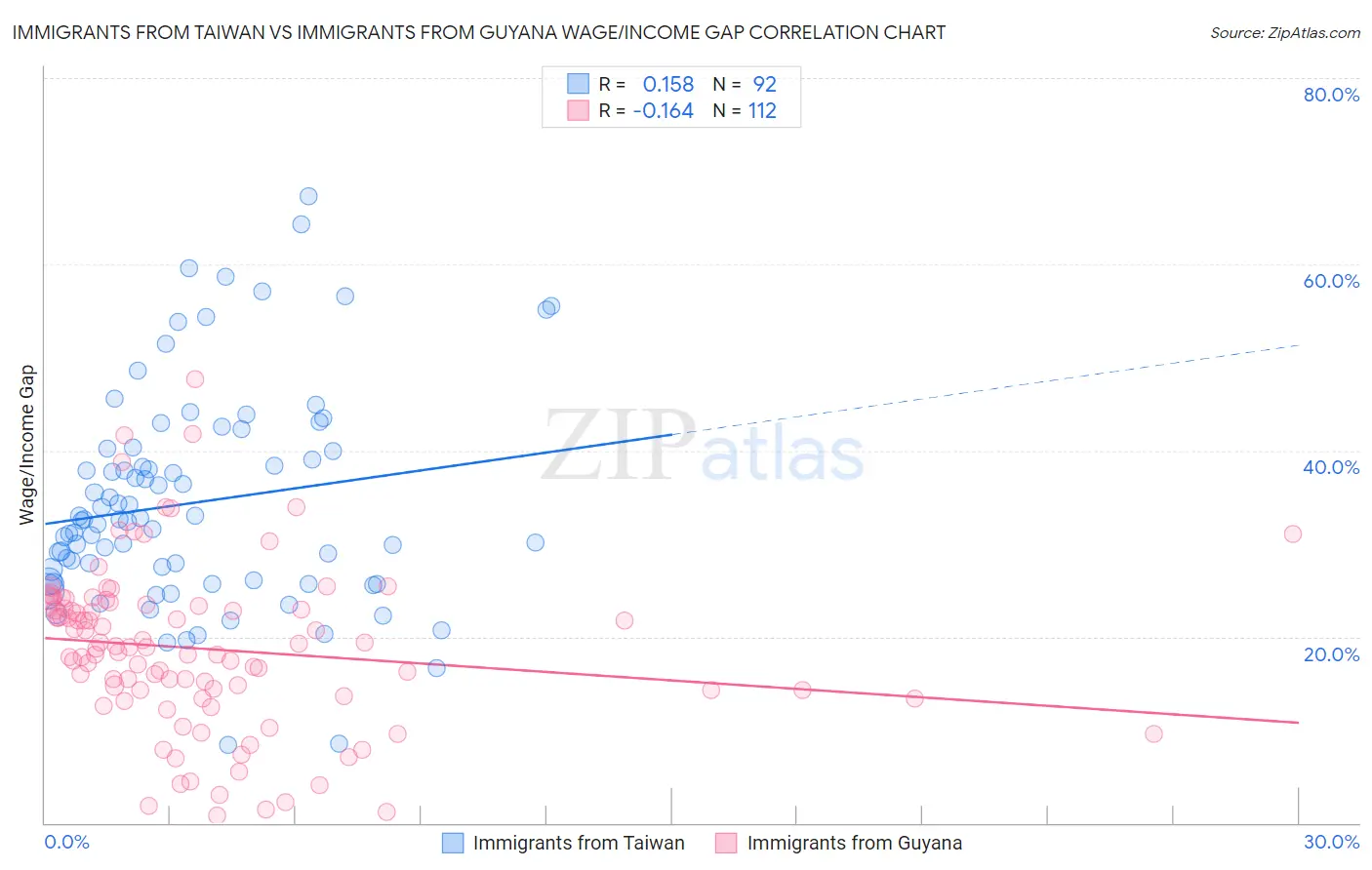 Immigrants from Taiwan vs Immigrants from Guyana Wage/Income Gap