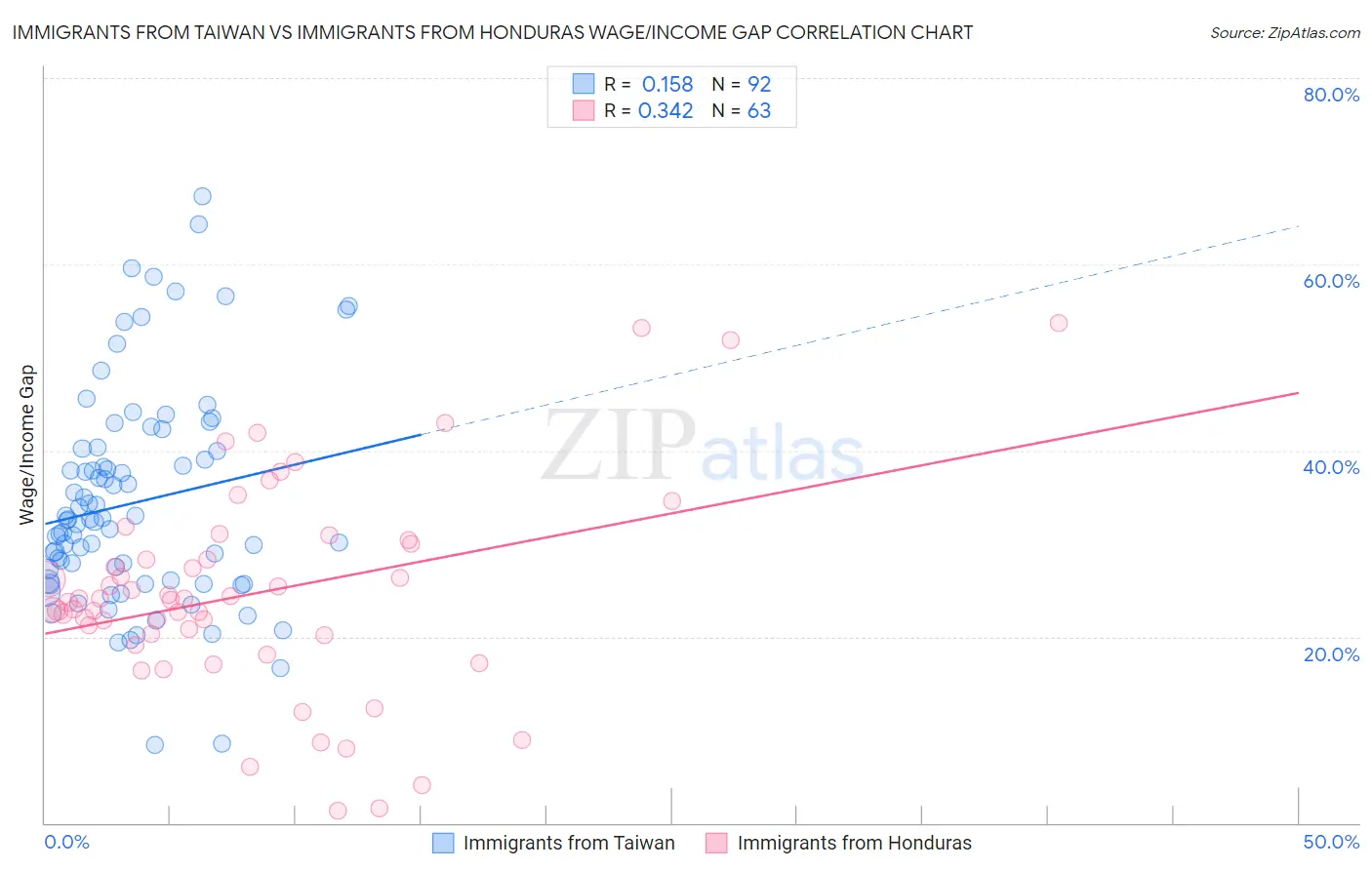 Immigrants from Taiwan vs Immigrants from Honduras Wage/Income Gap