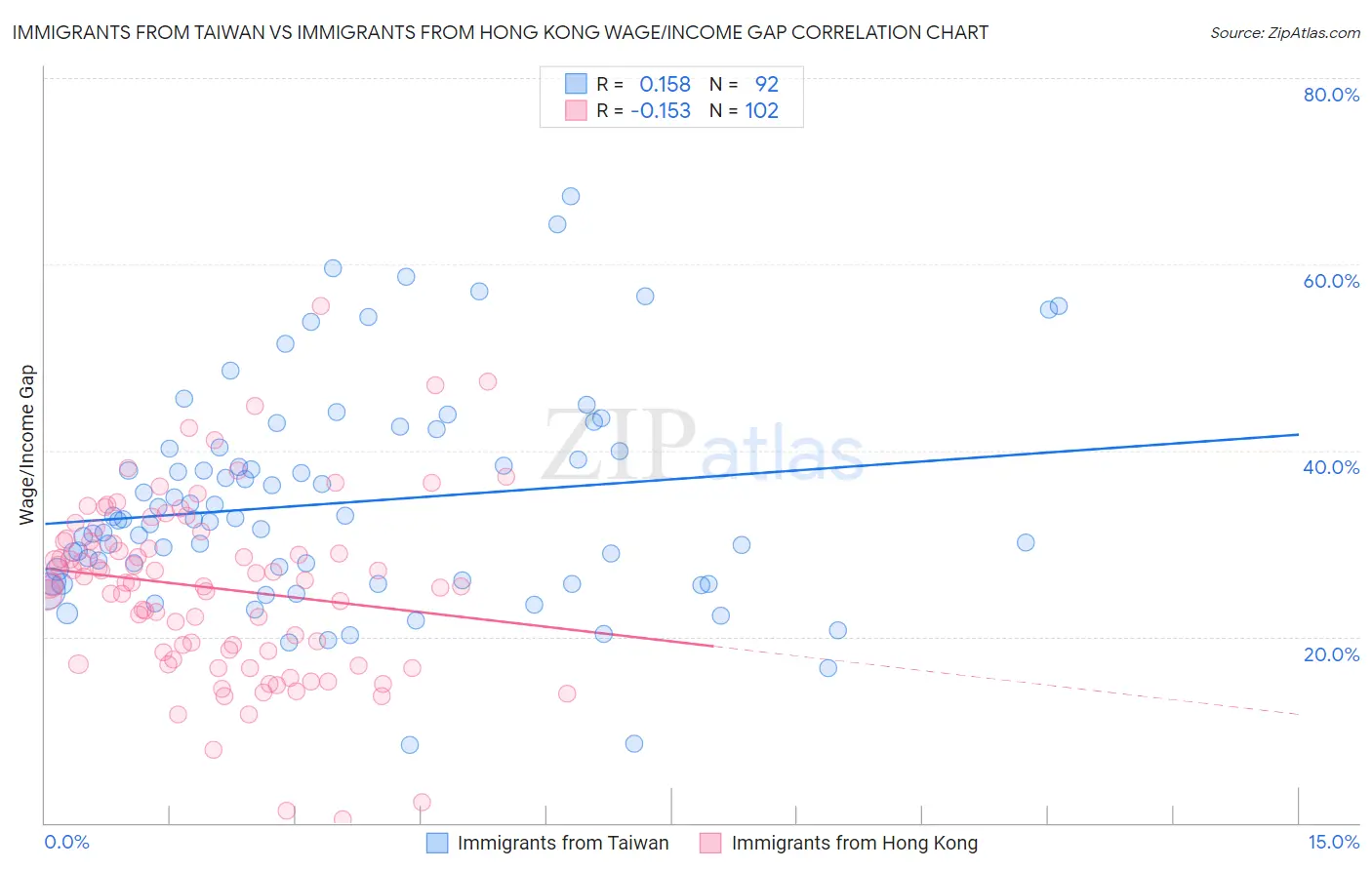 Immigrants from Taiwan vs Immigrants from Hong Kong Wage/Income Gap