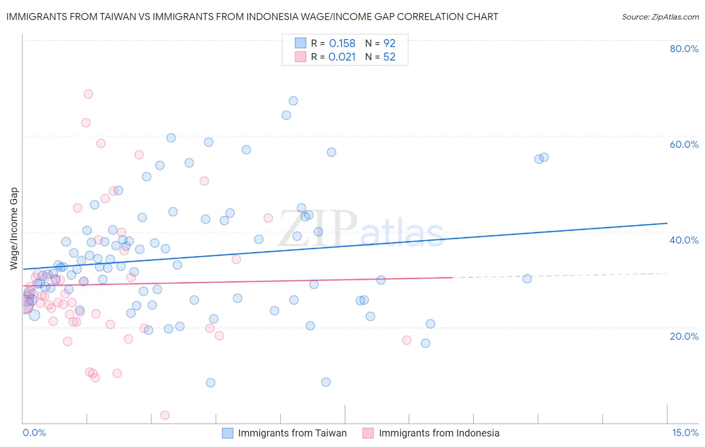 Immigrants from Taiwan vs Immigrants from Indonesia Wage/Income Gap