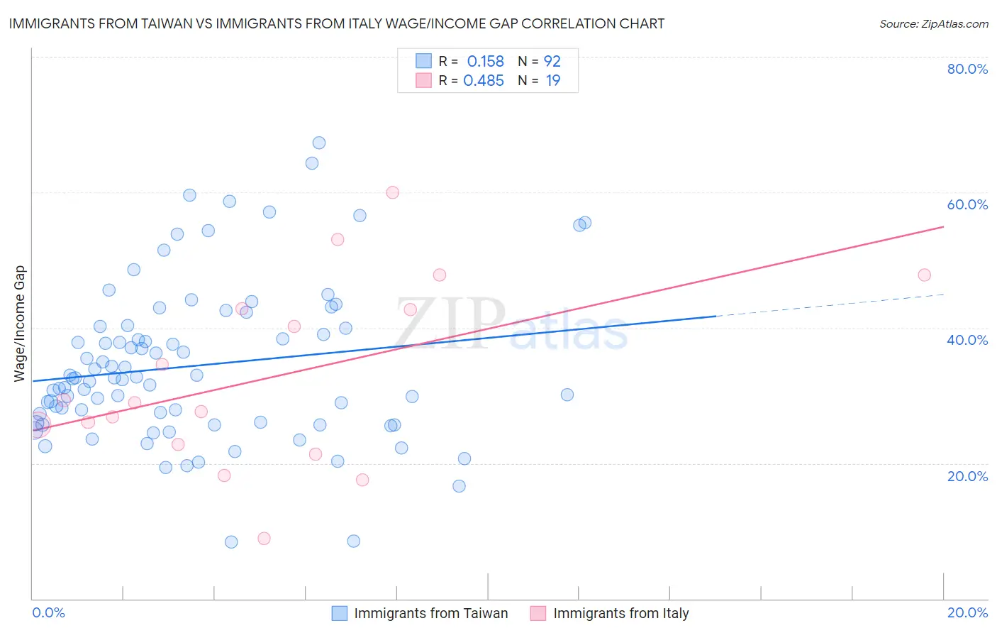 Immigrants from Taiwan vs Immigrants from Italy Wage/Income Gap