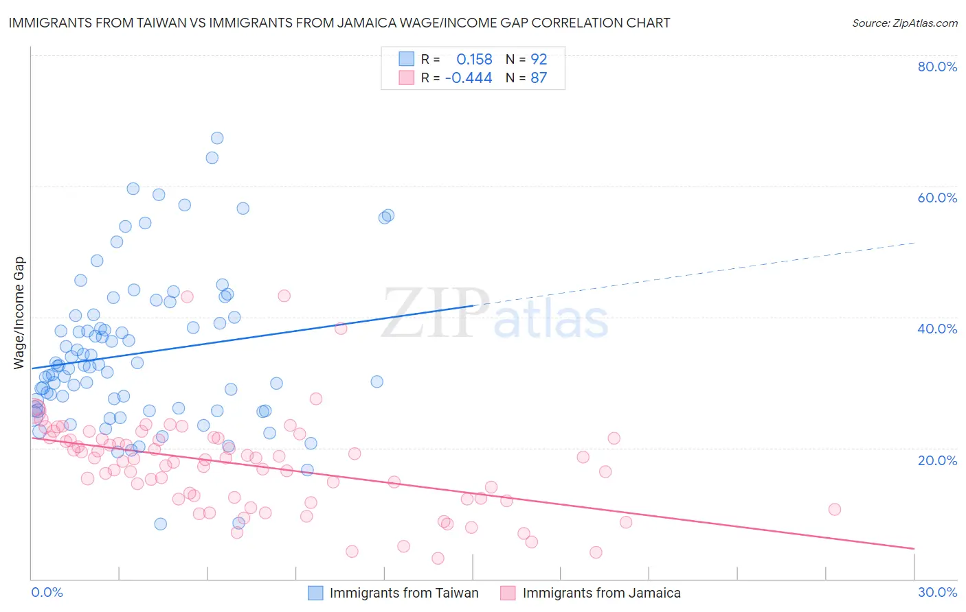 Immigrants from Taiwan vs Immigrants from Jamaica Wage/Income Gap