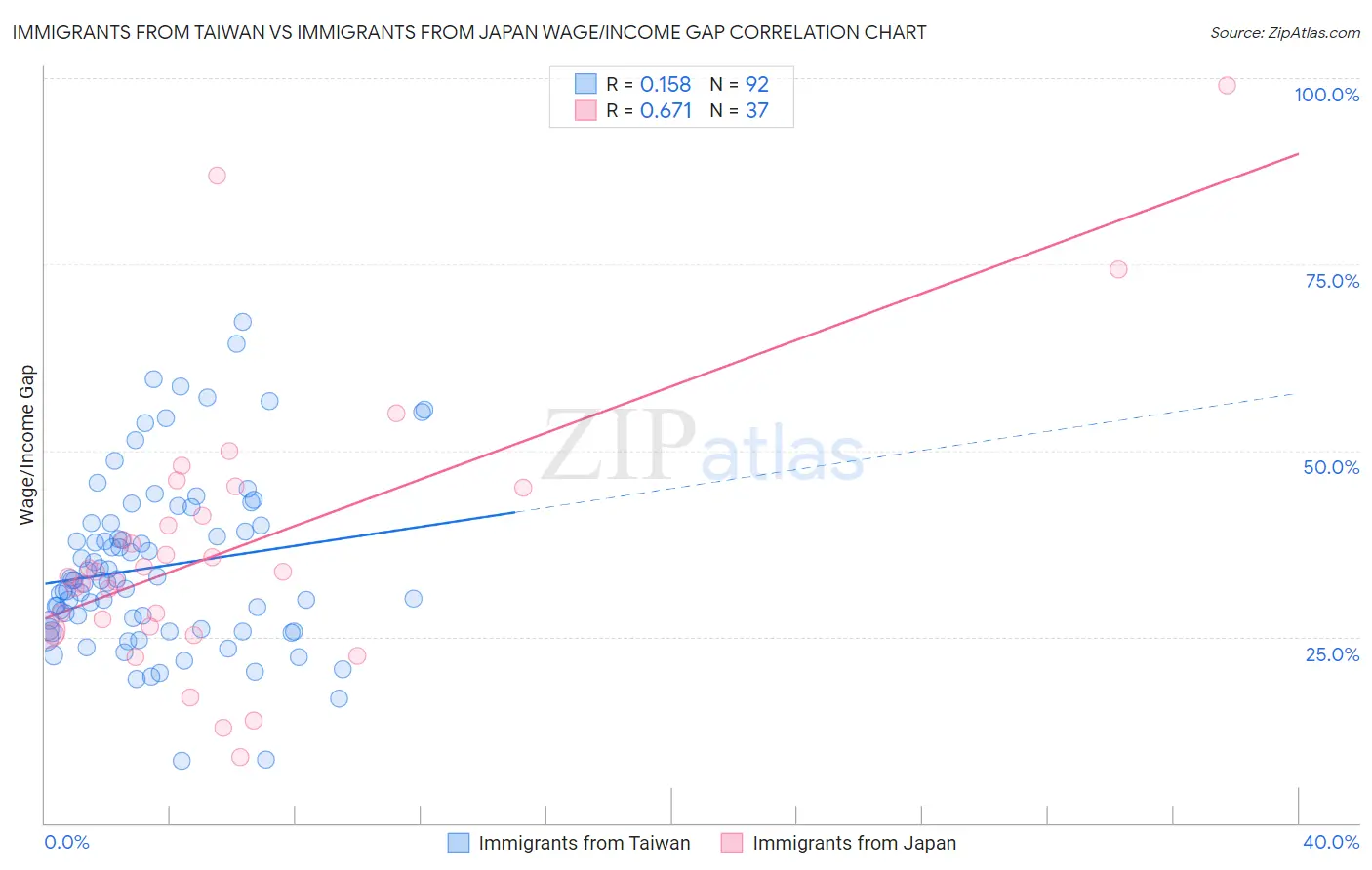 Immigrants from Taiwan vs Immigrants from Japan Wage/Income Gap