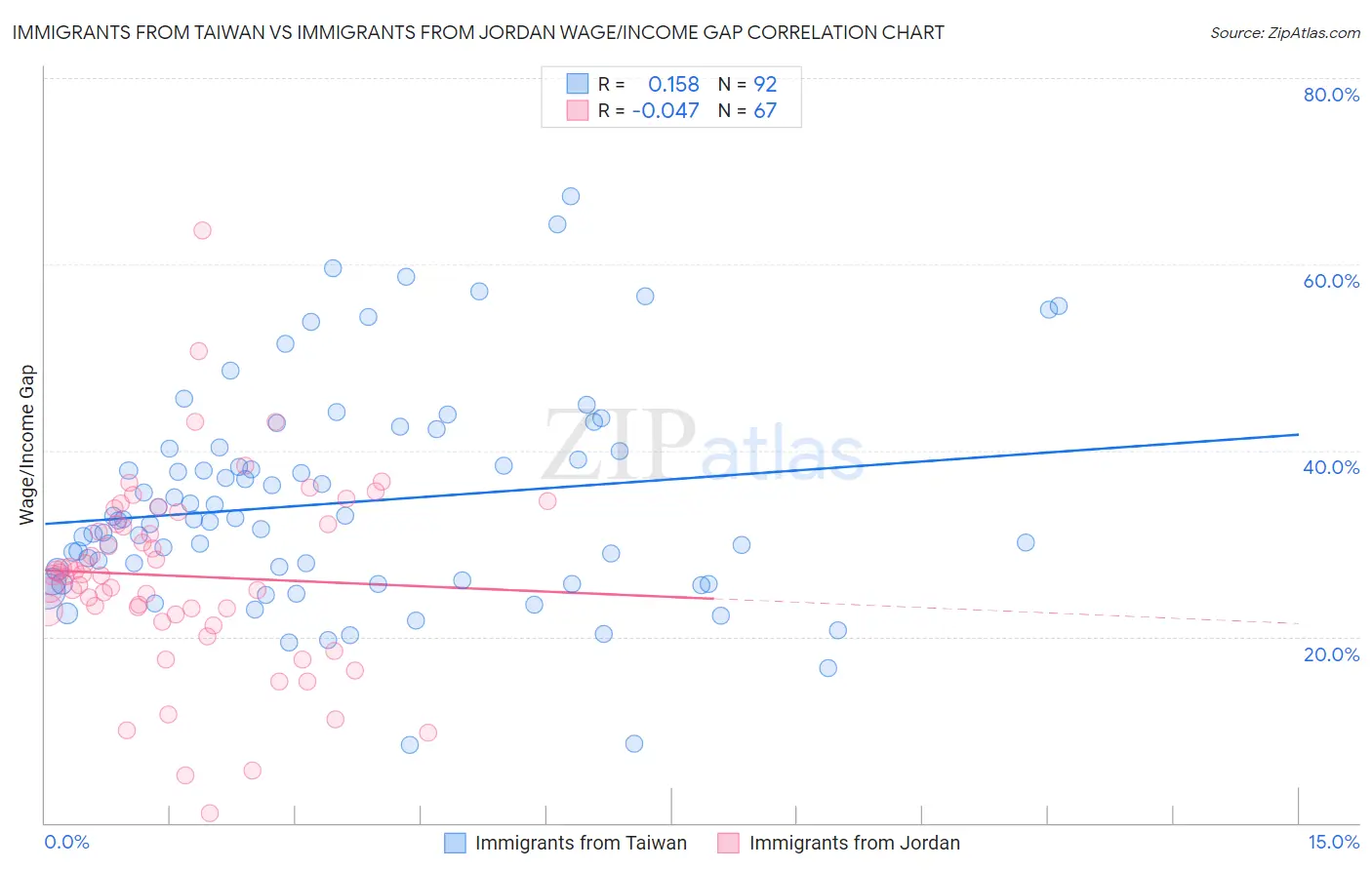 Immigrants from Taiwan vs Immigrants from Jordan Wage/Income Gap