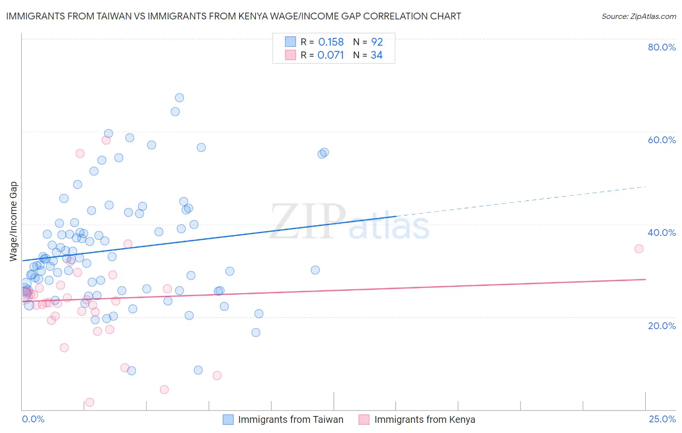Immigrants from Taiwan vs Immigrants from Kenya Wage/Income Gap