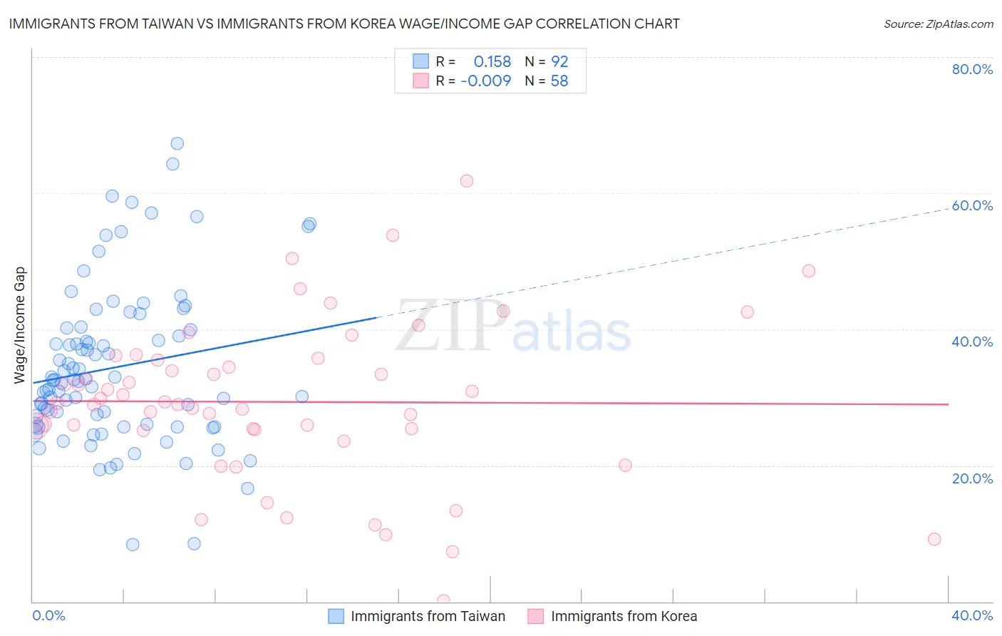 Immigrants from Taiwan vs Immigrants from Korea Wage/Income Gap