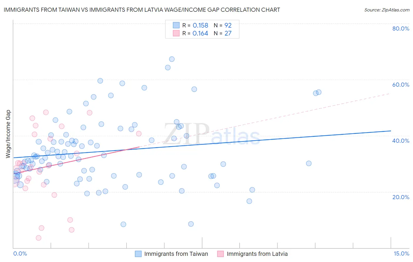 Immigrants from Taiwan vs Immigrants from Latvia Wage/Income Gap