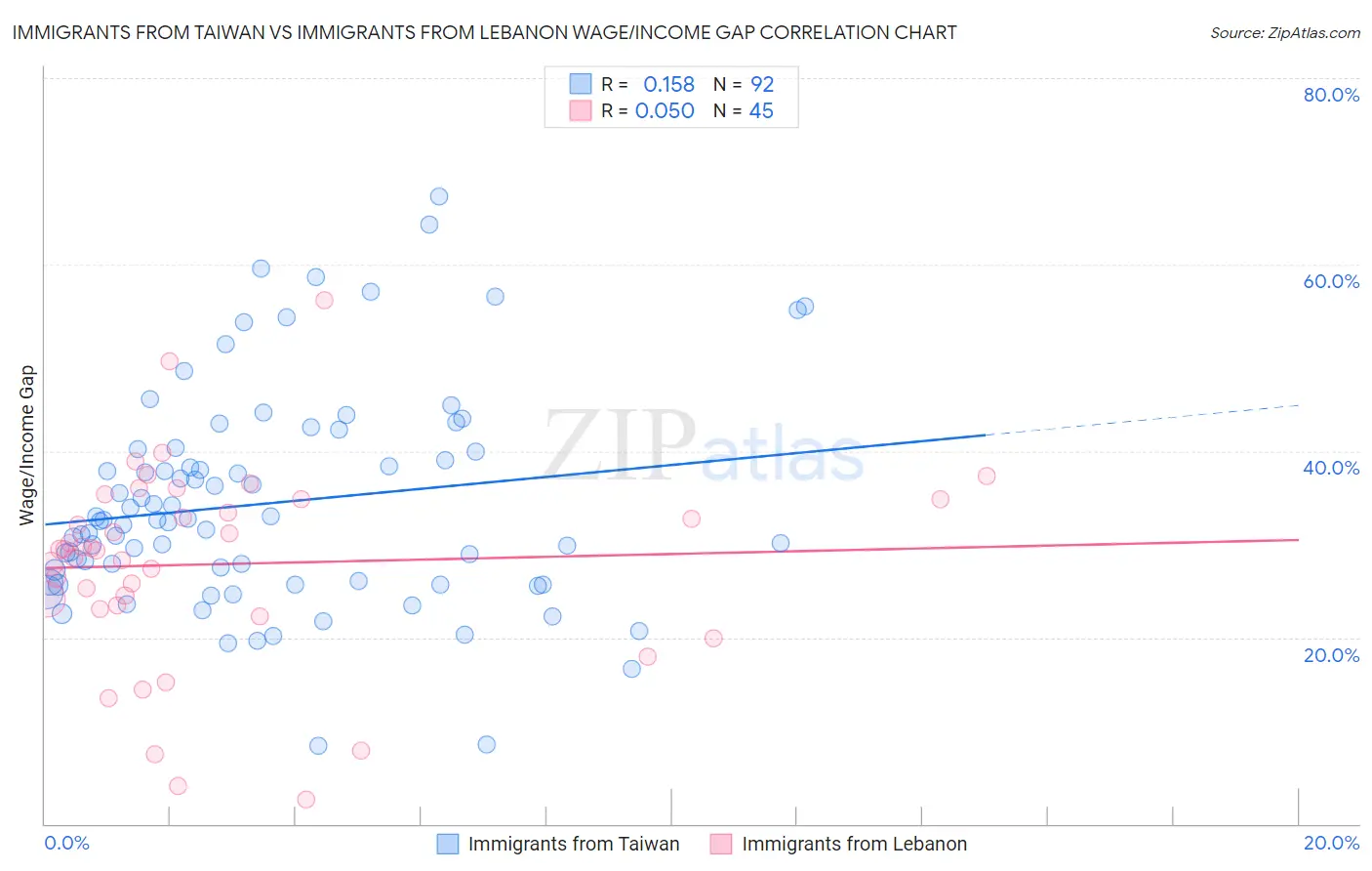 Immigrants from Taiwan vs Immigrants from Lebanon Wage/Income Gap