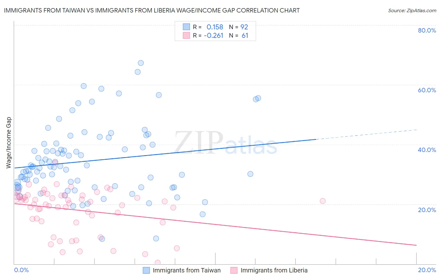 Immigrants from Taiwan vs Immigrants from Liberia Wage/Income Gap