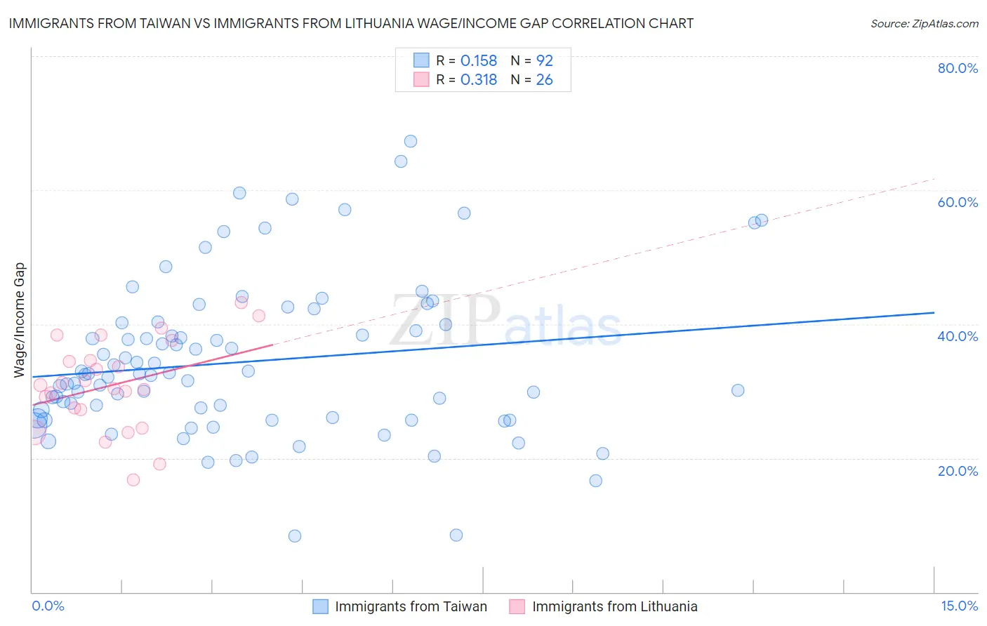 Immigrants from Taiwan vs Immigrants from Lithuania Wage/Income Gap
