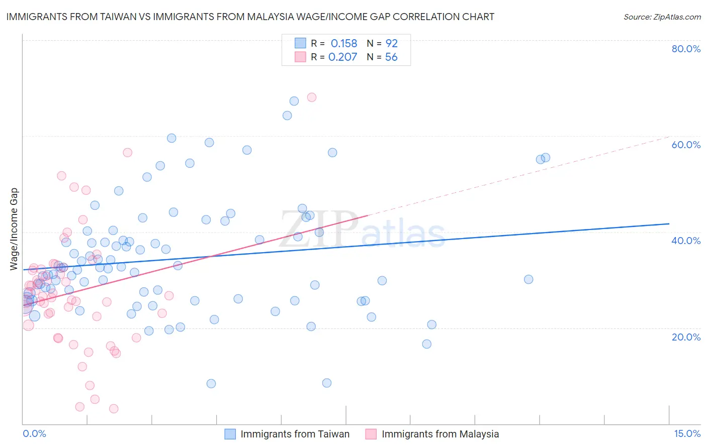 Immigrants from Taiwan vs Immigrants from Malaysia Wage/Income Gap