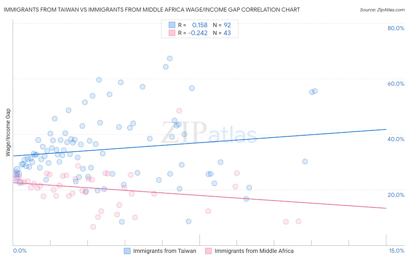Immigrants from Taiwan vs Immigrants from Middle Africa Wage/Income Gap