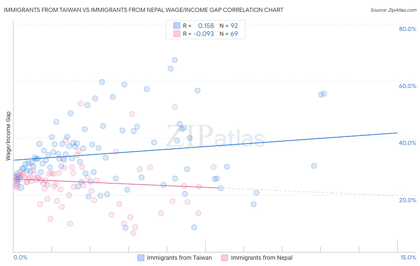 Immigrants from Taiwan vs Immigrants from Nepal Wage/Income Gap