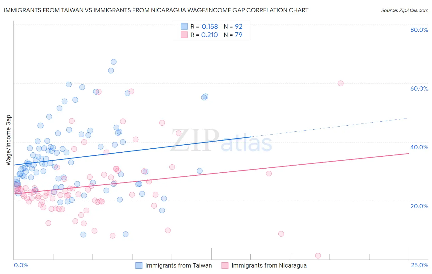 Immigrants from Taiwan vs Immigrants from Nicaragua Wage/Income Gap