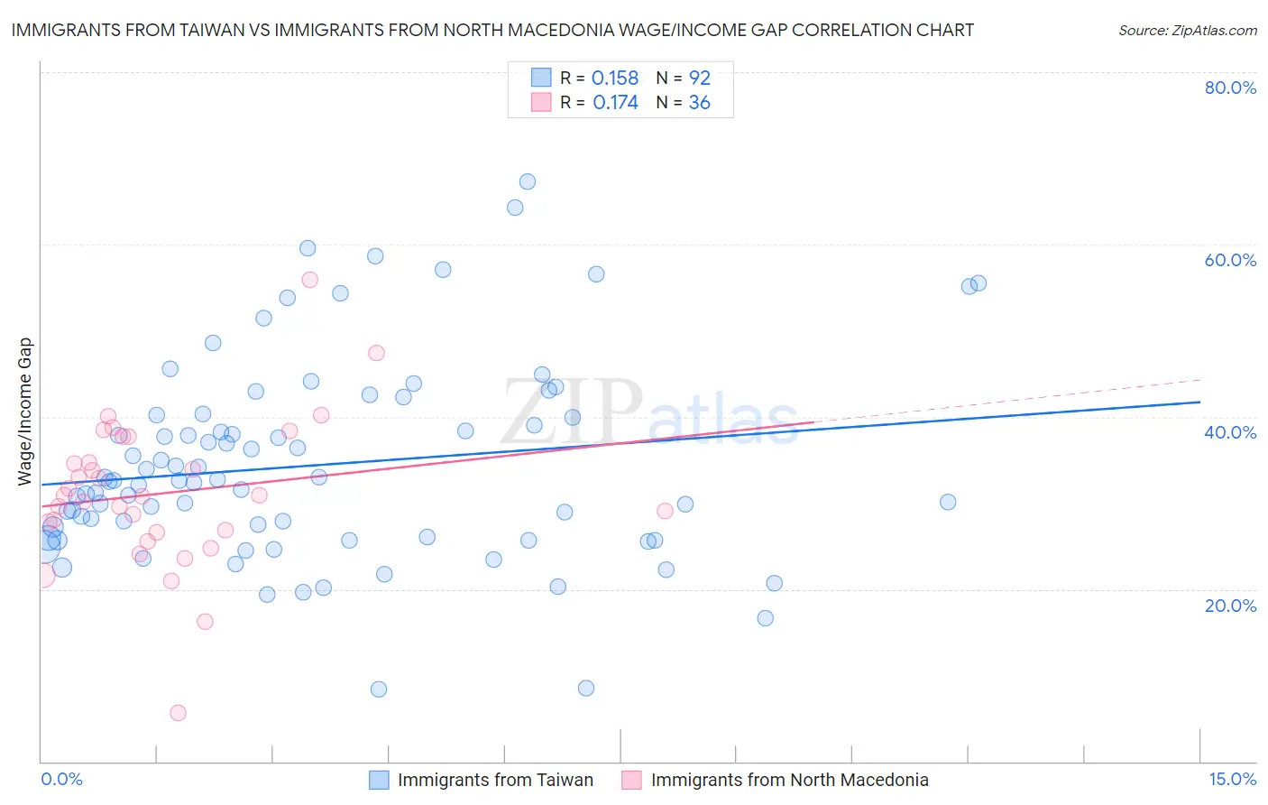 Immigrants from Taiwan vs Immigrants from North Macedonia Wage/Income Gap