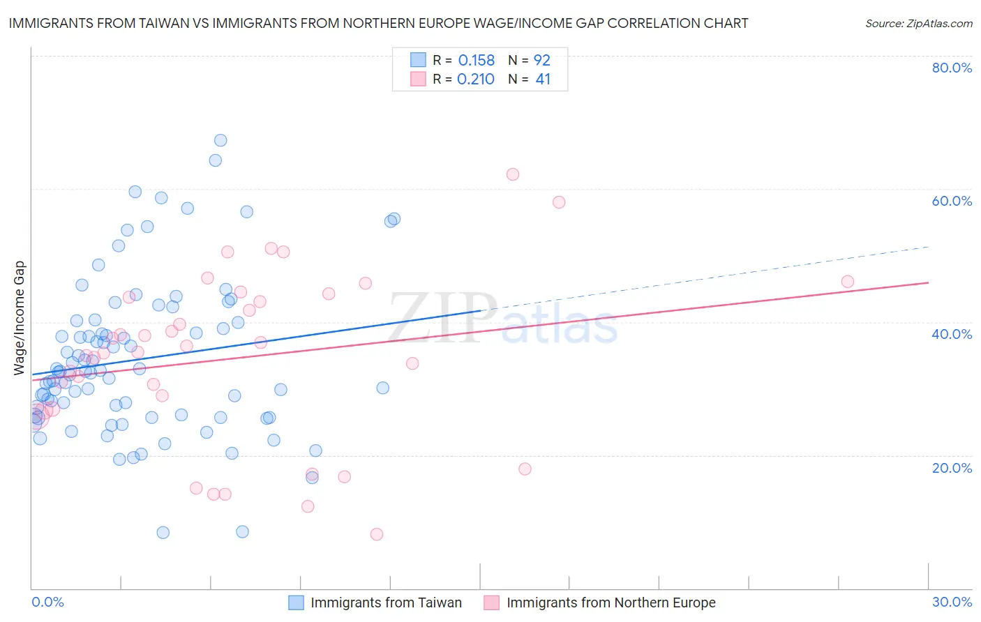 Immigrants from Taiwan vs Immigrants from Northern Europe Wage/Income Gap