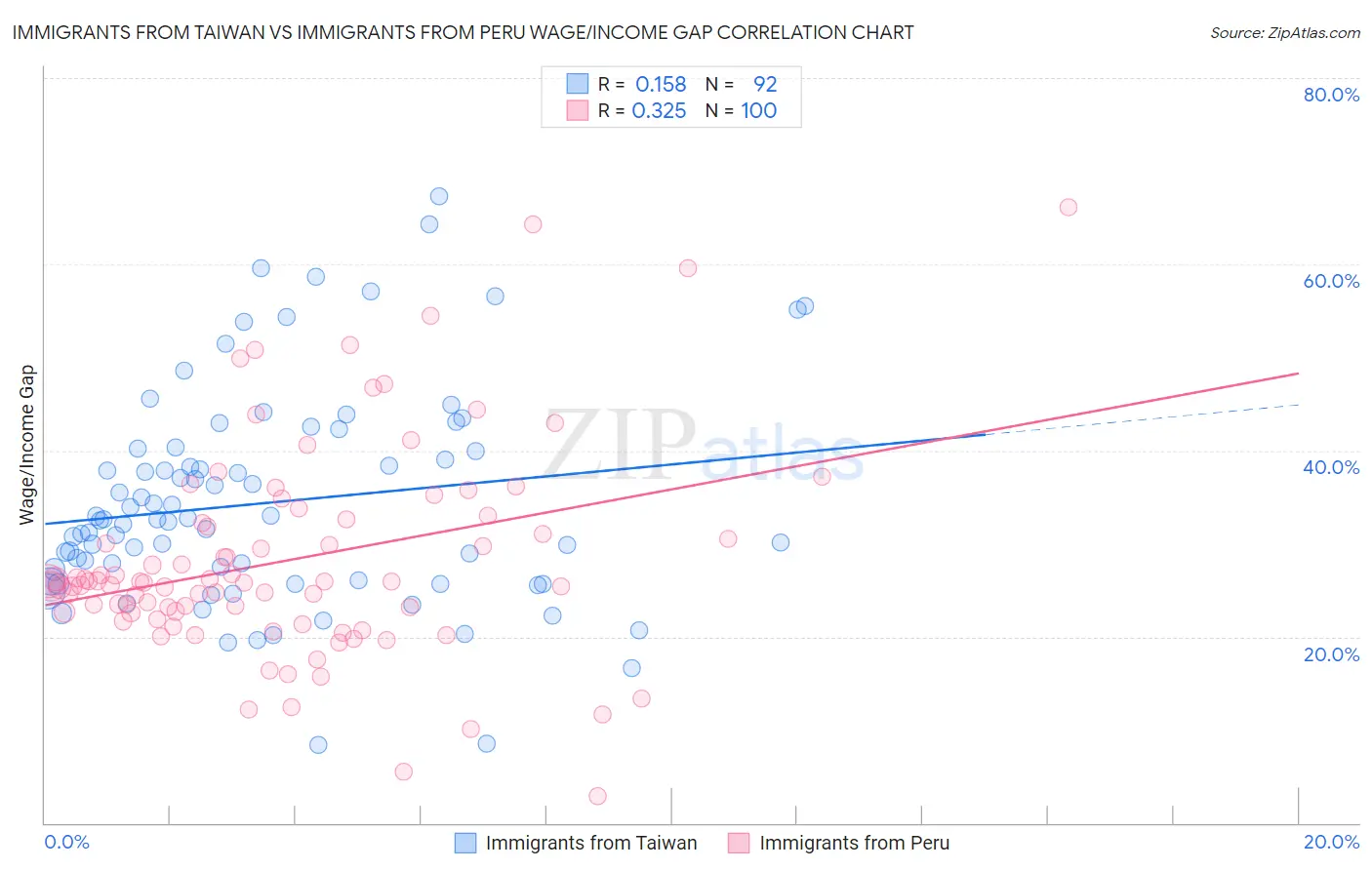 Immigrants from Taiwan vs Immigrants from Peru Wage/Income Gap