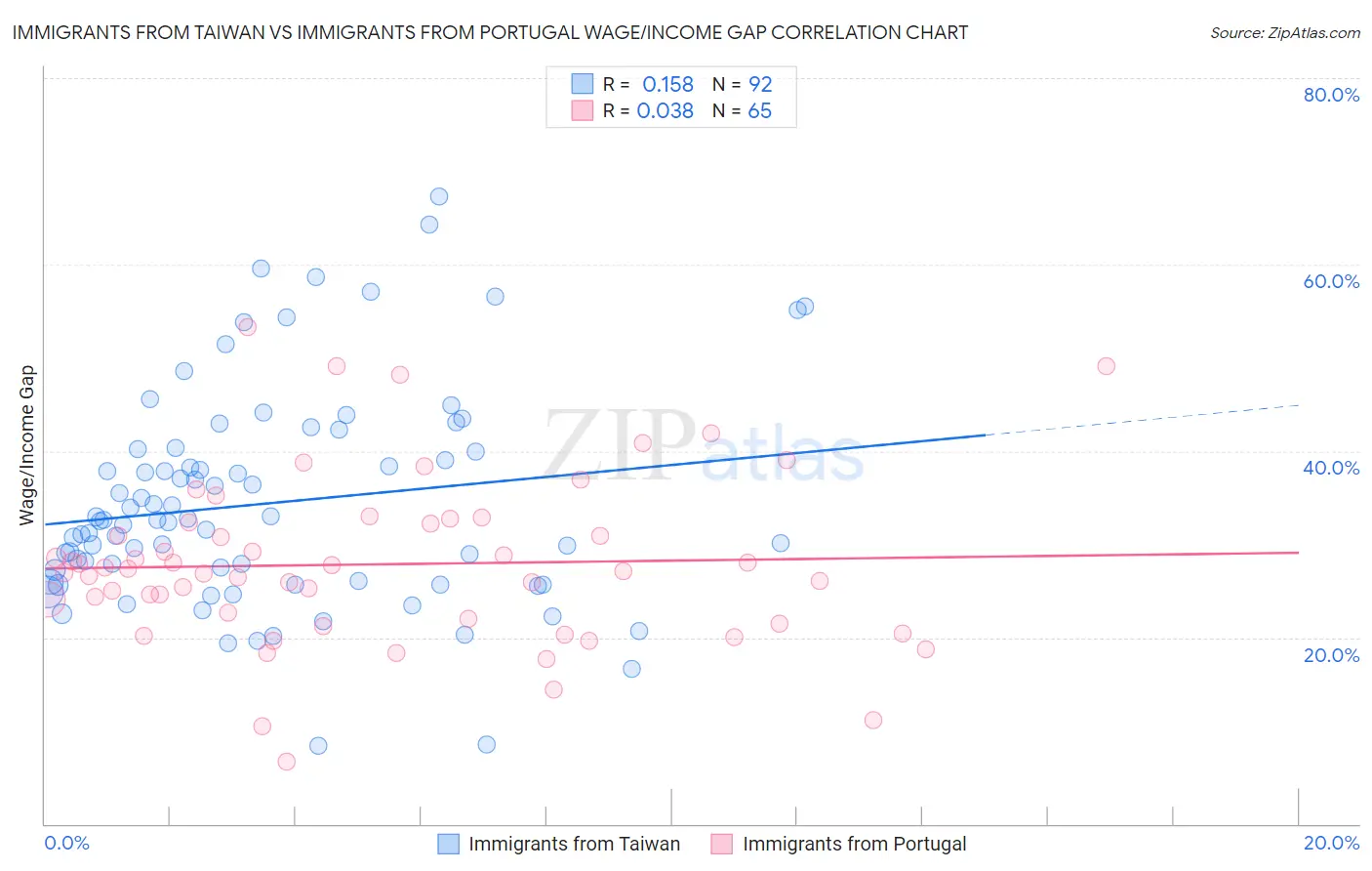 Immigrants from Taiwan vs Immigrants from Portugal Wage/Income Gap