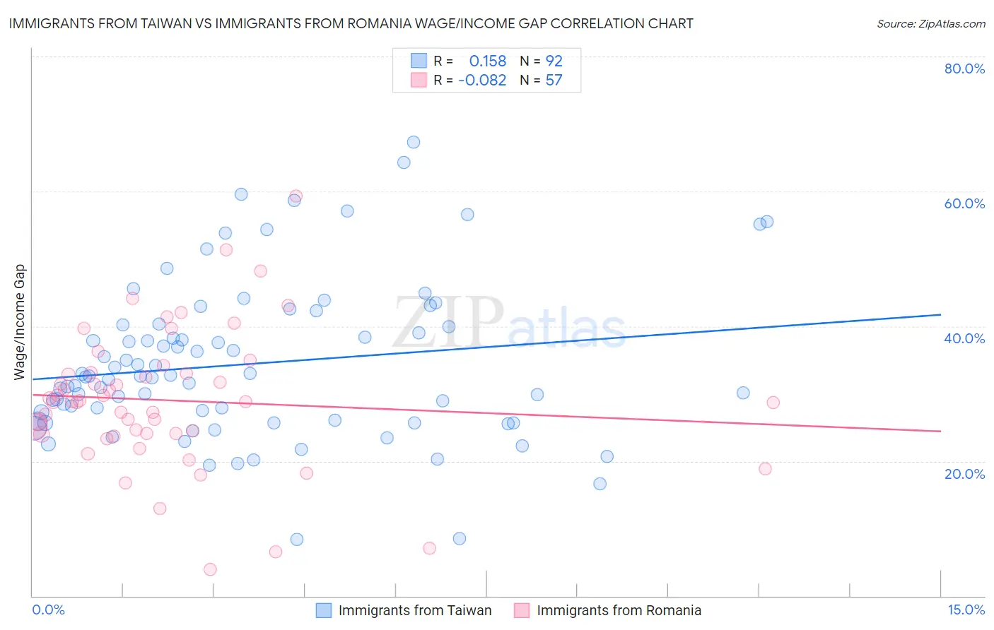 Immigrants from Taiwan vs Immigrants from Romania Wage/Income Gap
