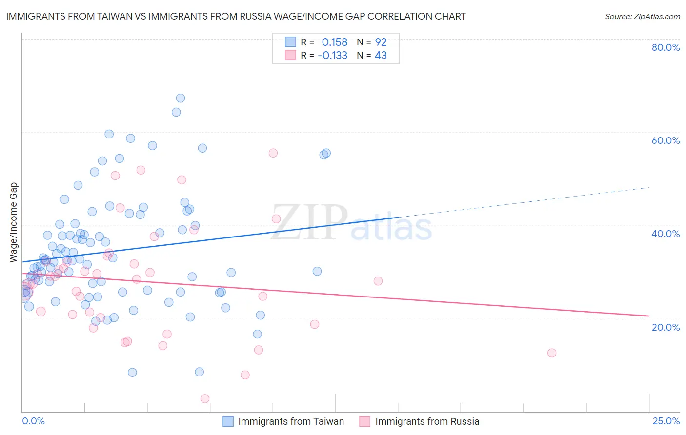 Immigrants from Taiwan vs Immigrants from Russia Wage/Income Gap