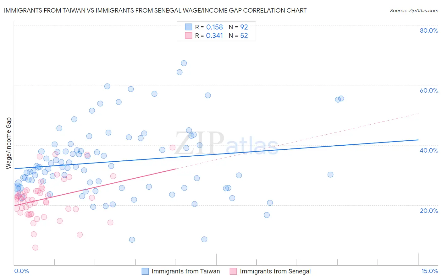 Immigrants from Taiwan vs Immigrants from Senegal Wage/Income Gap