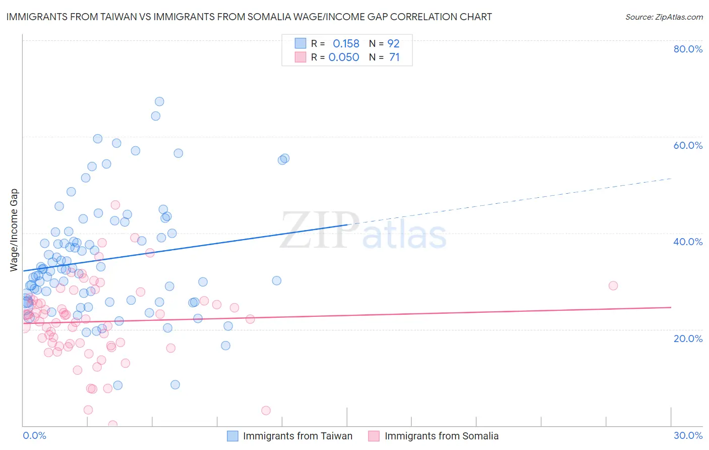 Immigrants from Taiwan vs Immigrants from Somalia Wage/Income Gap