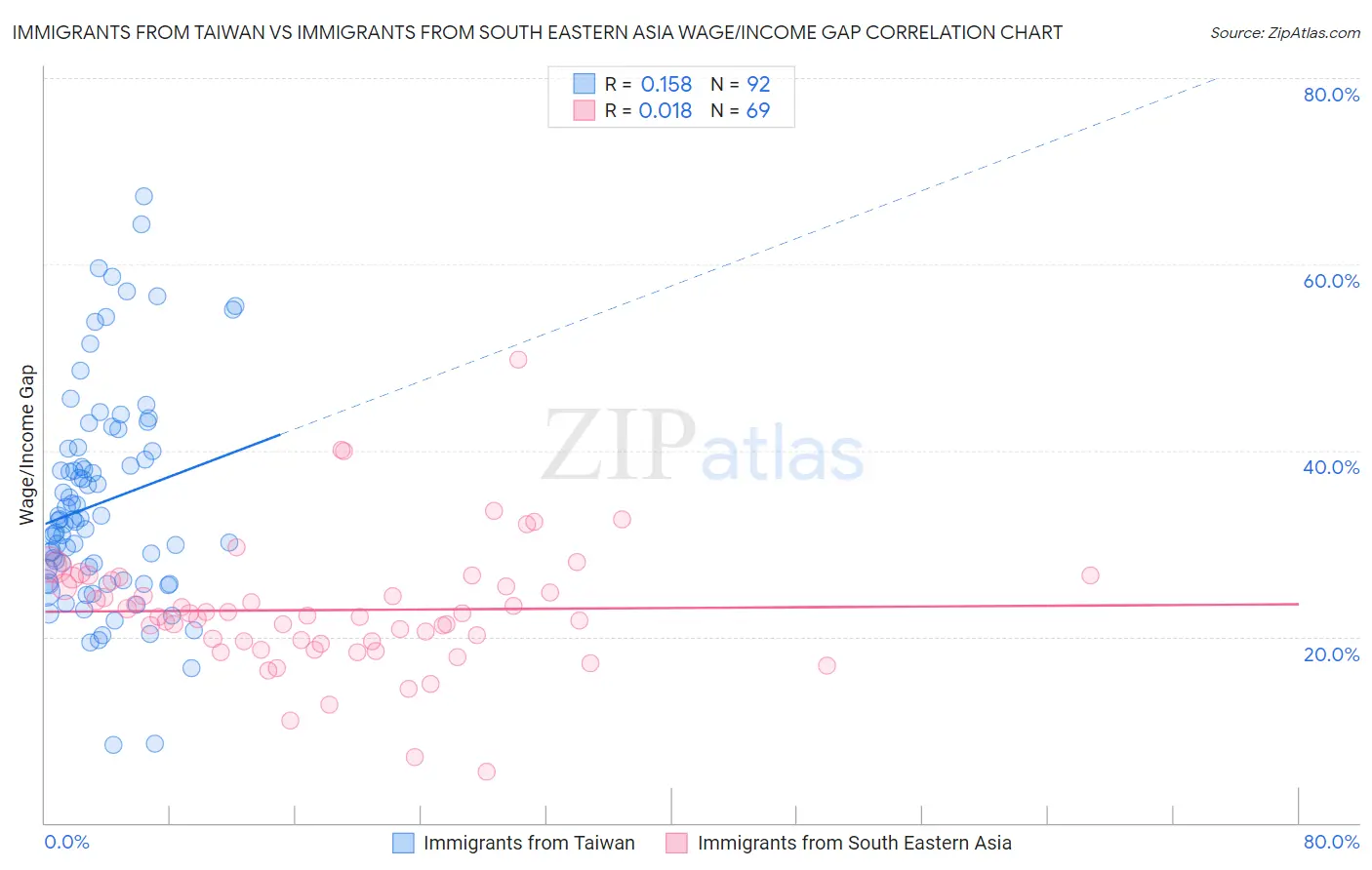 Immigrants from Taiwan vs Immigrants from South Eastern Asia Wage/Income Gap