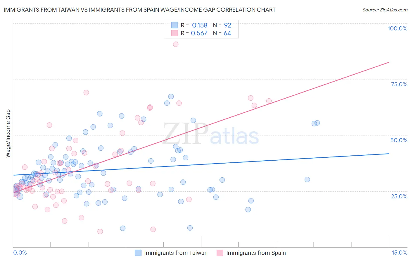 Immigrants from Taiwan vs Immigrants from Spain Wage/Income Gap