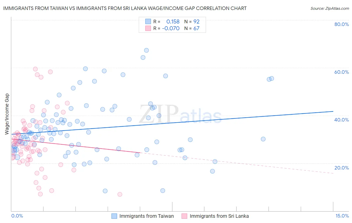 Immigrants from Taiwan vs Immigrants from Sri Lanka Wage/Income Gap