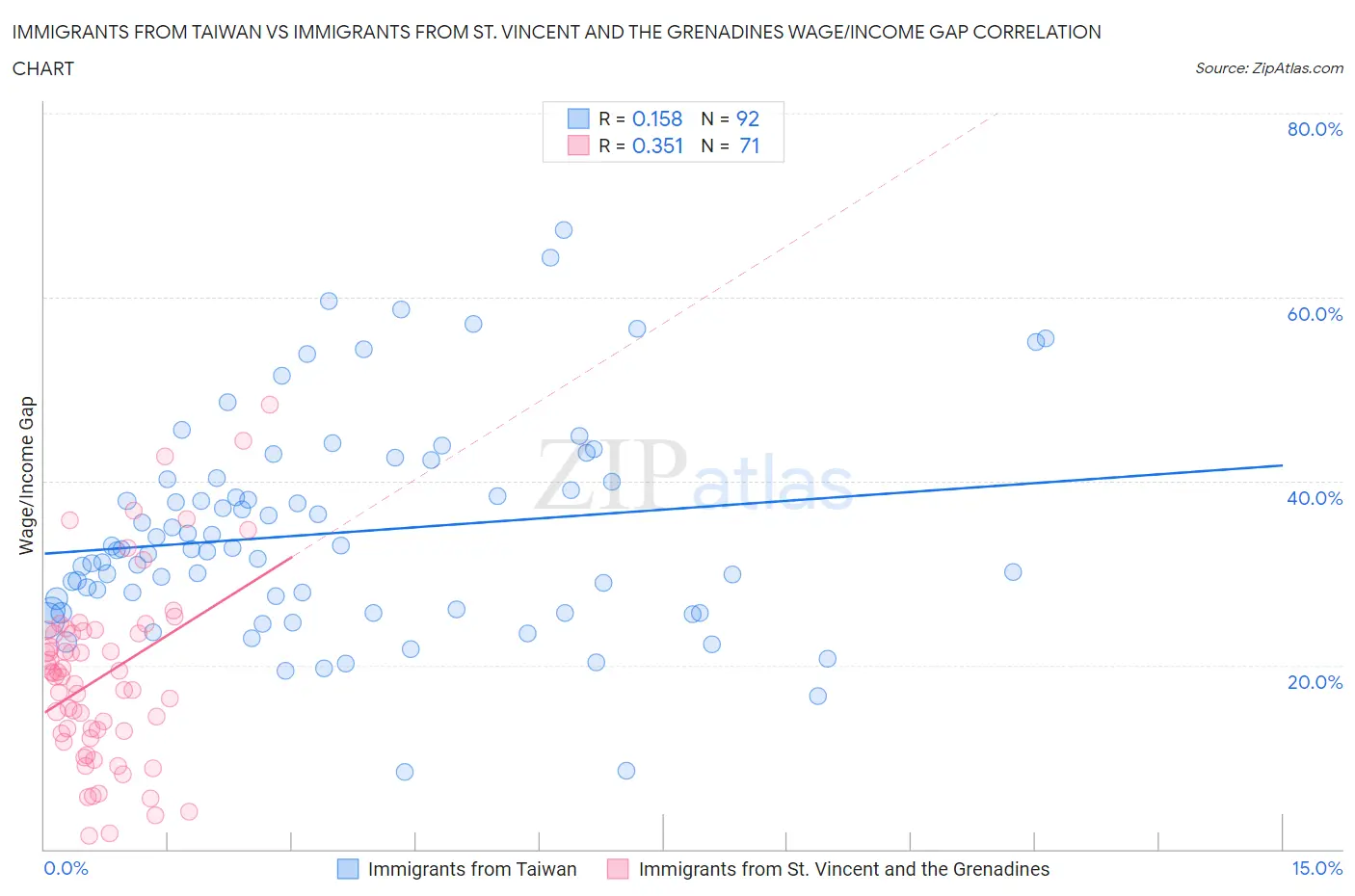 Immigrants from Taiwan vs Immigrants from St. Vincent and the Grenadines Wage/Income Gap