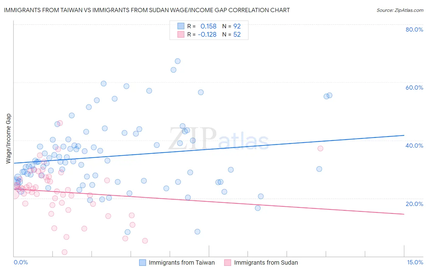 Immigrants from Taiwan vs Immigrants from Sudan Wage/Income Gap