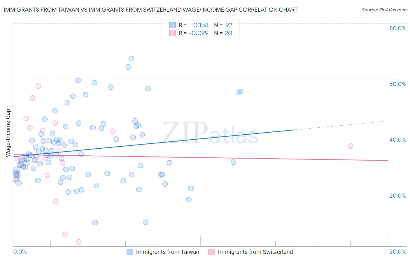 Immigrants from Taiwan vs Immigrants from Switzerland Wage/Income Gap